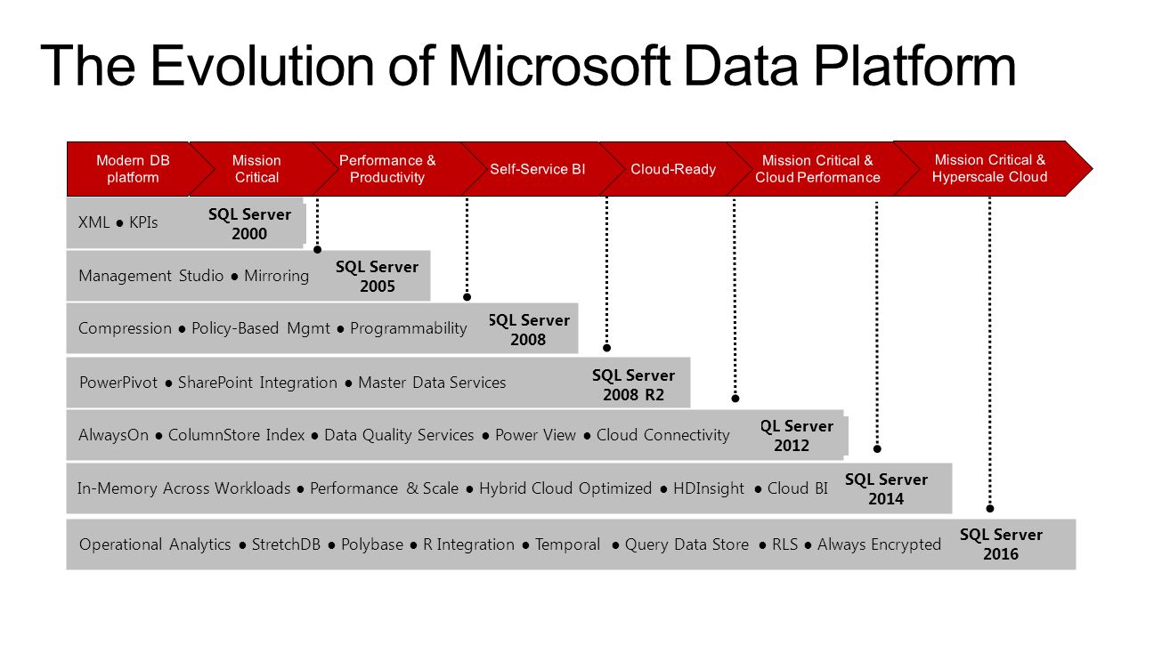 The evoluation of Microsoft Data Platform.