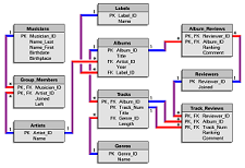 Database Design